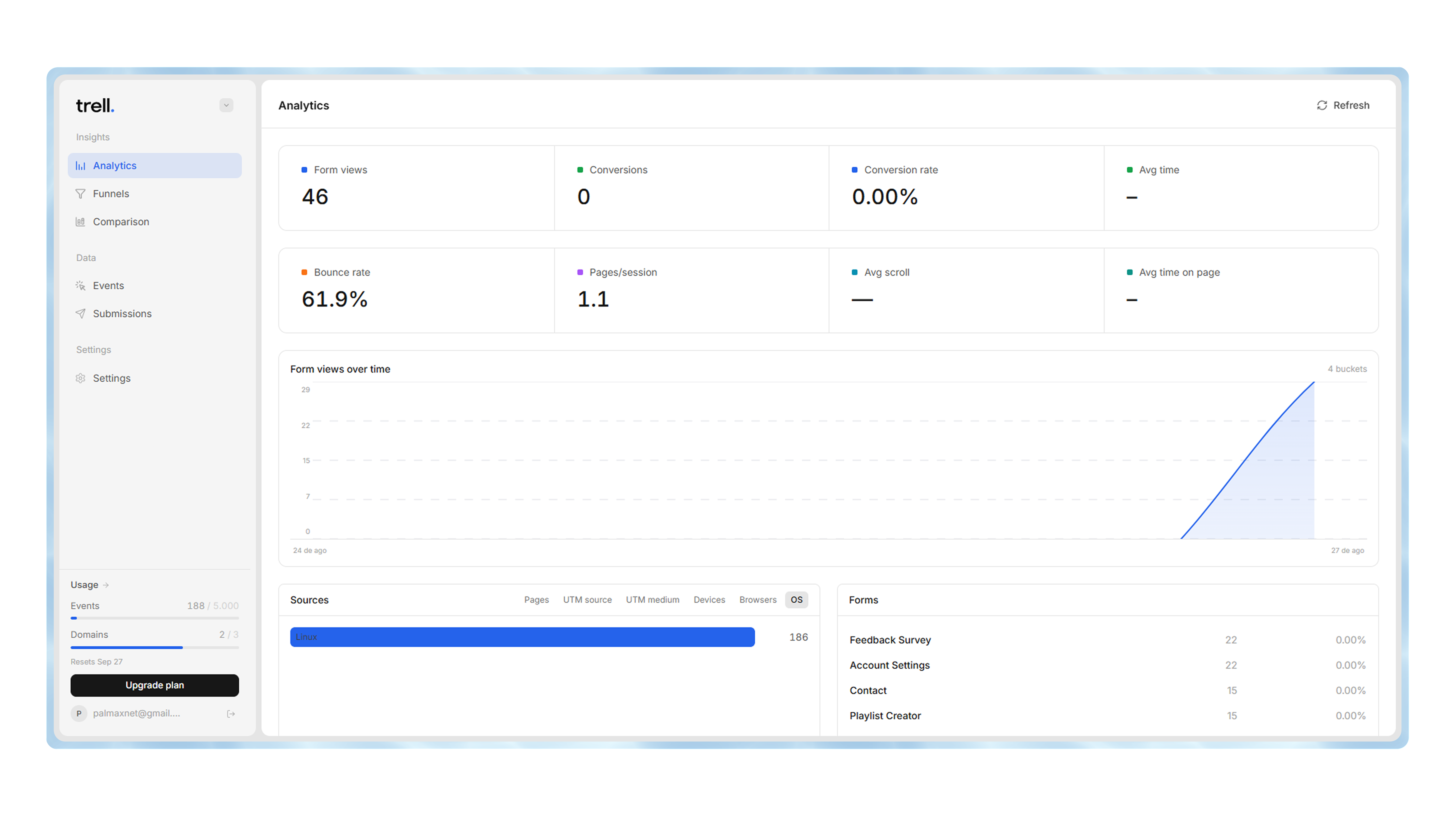 Every metric your forms generate, in one view