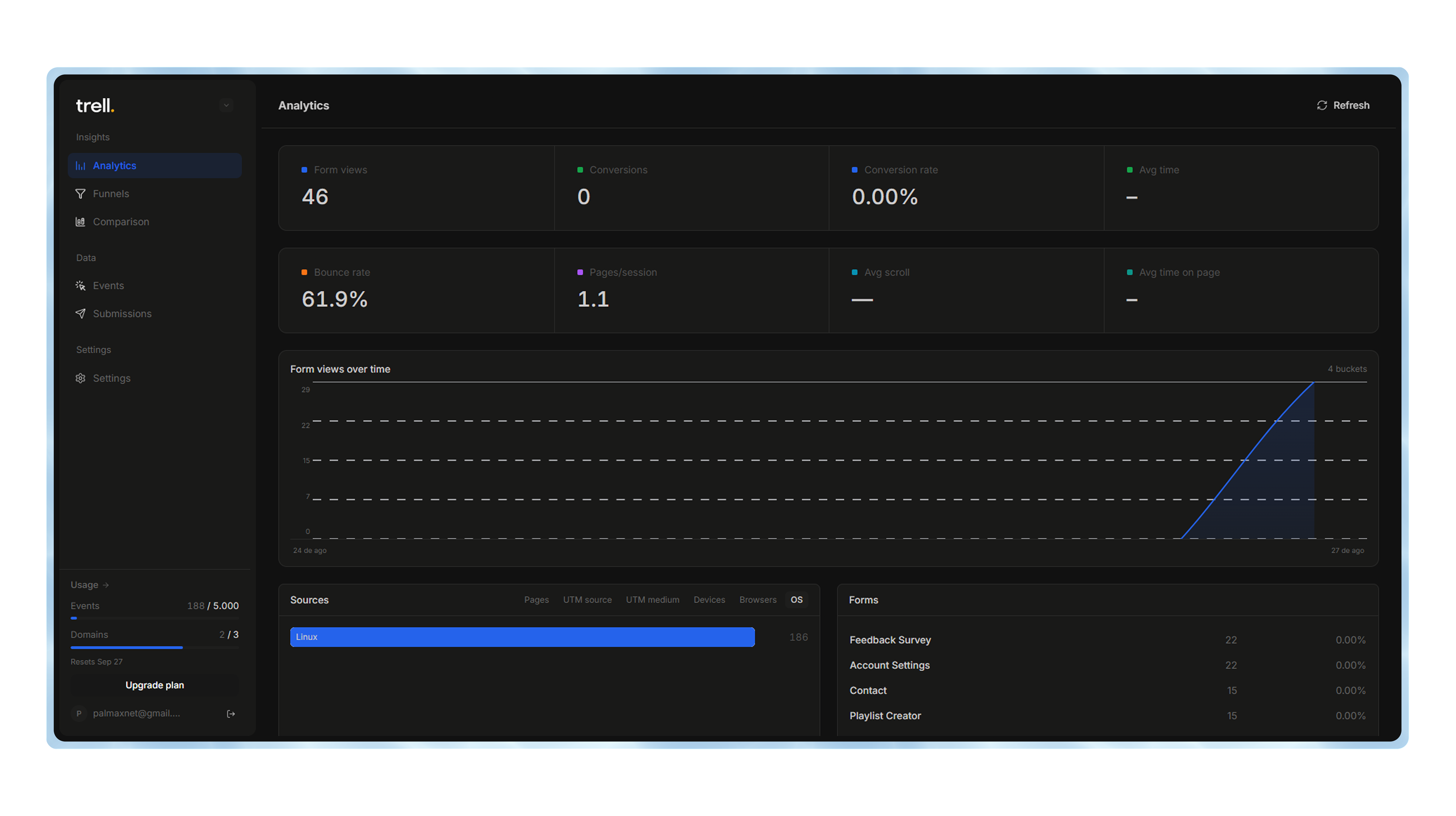 Every metric your forms generate, in one view
